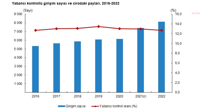 TÜİK: Toplam cironun yüzde 12,7'si yabancı kontrollü girişimler tarafından elde edildi