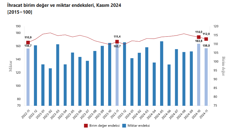 TÜİK: İhracat birim değer endeksi yüzde 1,3 arttı