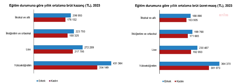 TÜİK: 2023'te aylık ortalama kişi başı brüt kazanç 26 bin 402 TL oldu