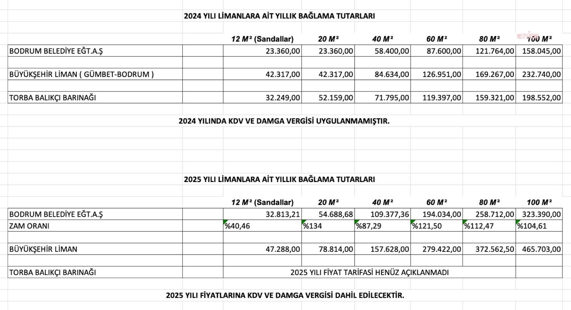  Bodrum Belediyesi'nden 'Bitez Belediye Limanı’ndaki bağlama ücretlerine yüzde 330 oranında zam' iddiasına yanıt: "Bu bilgi gerçeği yansıtmamaktadır"