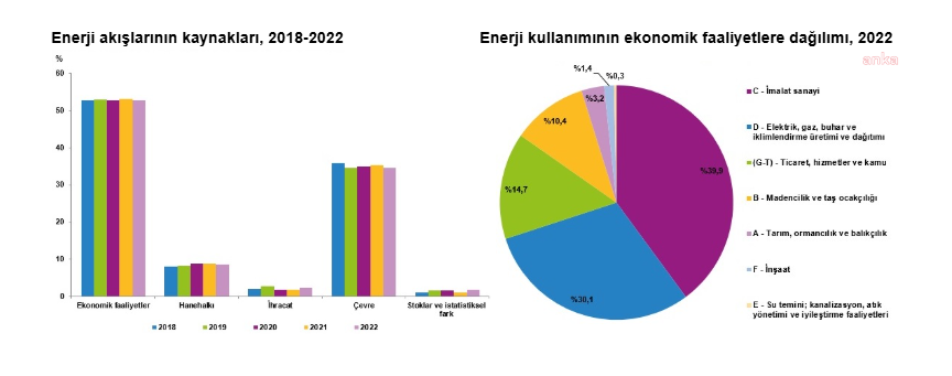 TÜİK: 2022’de toplam enerji akışları 19 bin 612 petajul olarak hesaplandı