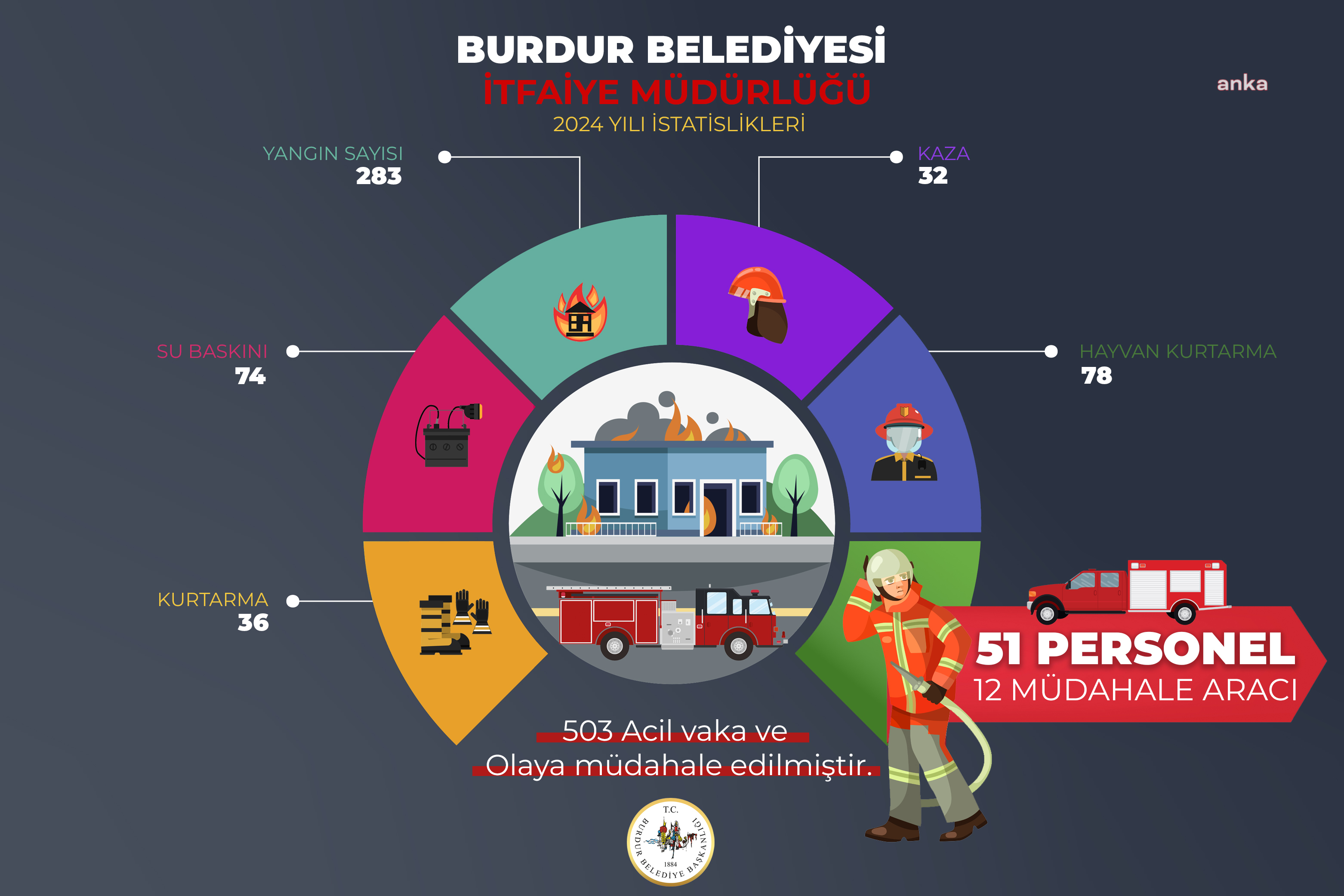 Burdur İtfaiyesi, 2024'te 503 olaya müdahale etti